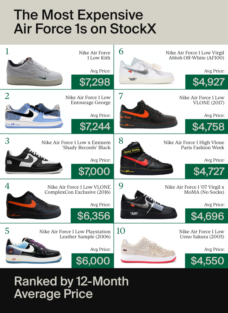 Nike Air Force 1: La guía del comprador - StockX News