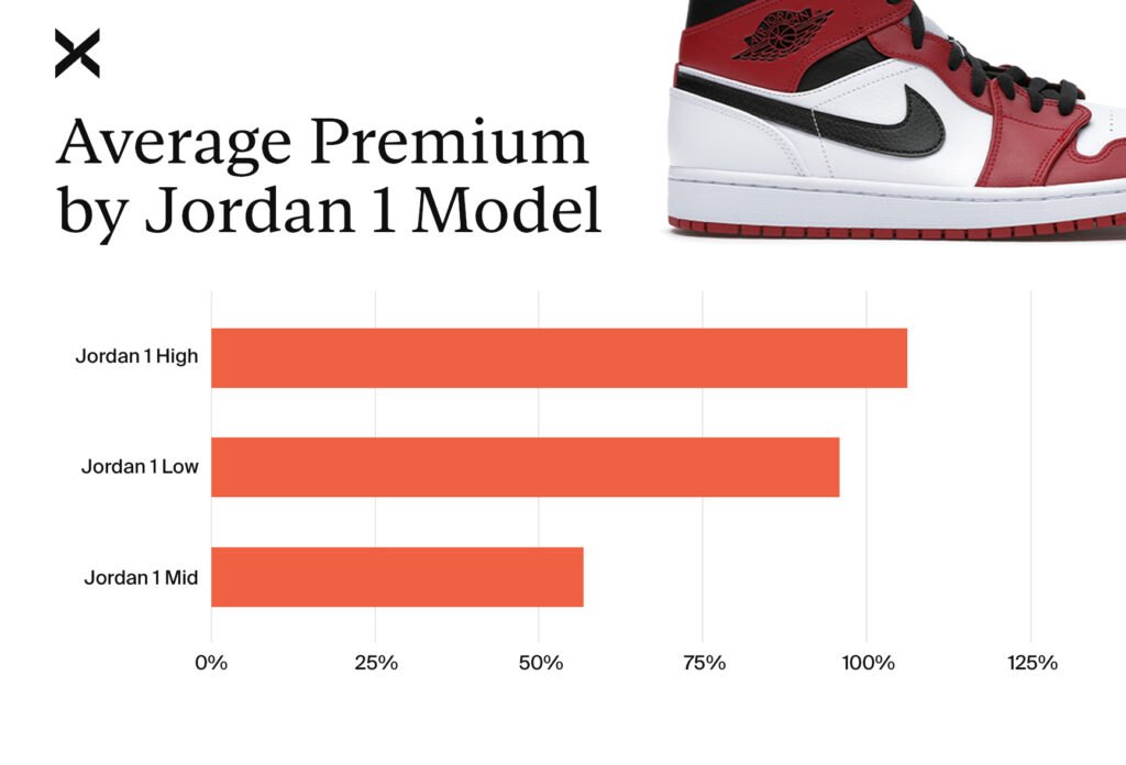 La guía del comprador: Air Jordan 1 - StockX News